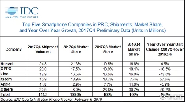 销量惊人逆转!雷军:一定能重返中国第一