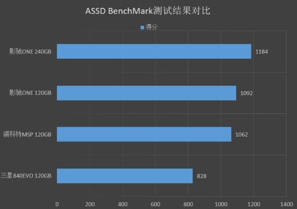 499元！影驰ONE 240G SSD评测：东芝原厂颗粒+群联主控