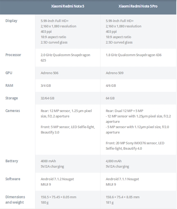 骁龙636全球首发！红米Note 5 Pro 10秒售罄：6G内存