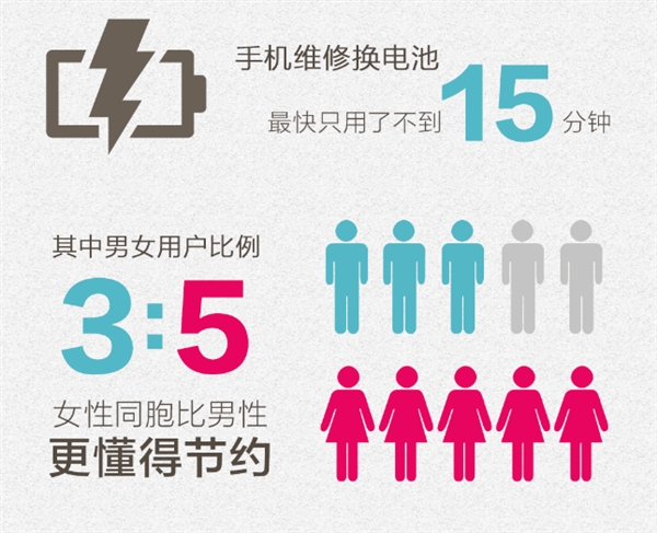 苏宁快修2017年修了44万台手机：换电池占比47%