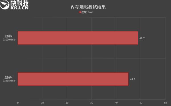 七彩RGB灯效!影驰GAMER II内存评测:稳定3000MHz