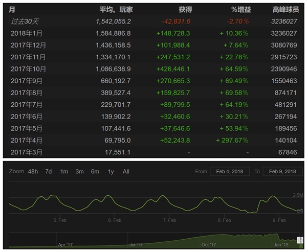 《PUBG》活跃玩家数量首次下滑：幅度达到2.7%