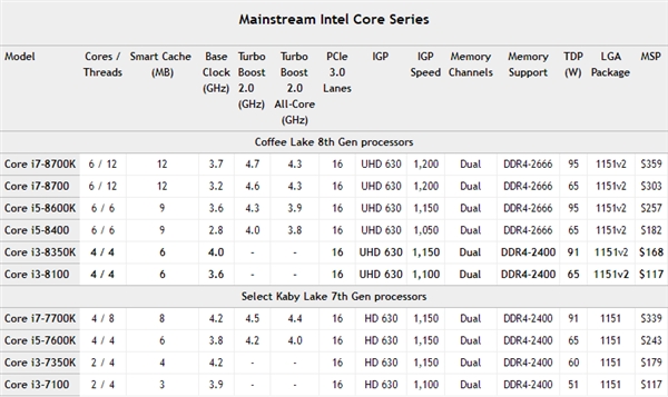 i7-8700K不到2000块了：买买买！