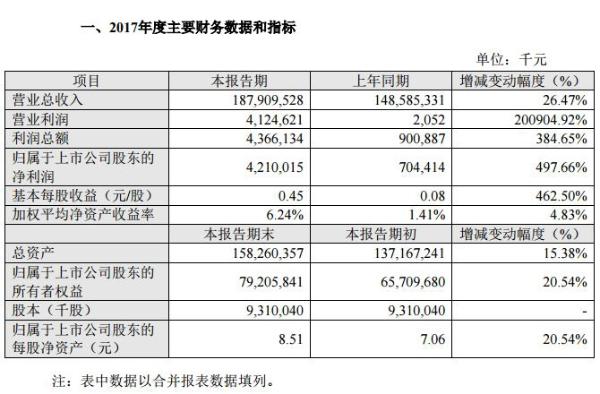 苏宁易购2017年净利润42亿元 同比增长497.66%