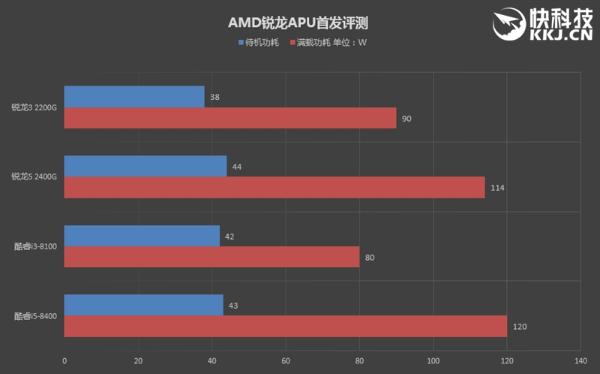低端独显彻底休矣！AMD锐龙APU全球首发评测