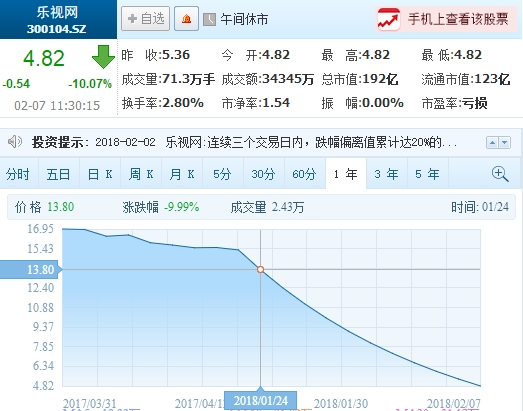 市值蒸发420亿!乐视网连续11个跌停板:大量资金意外涌入