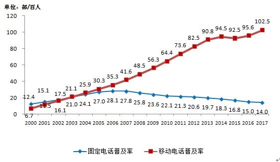 中国人均月流量达2.75GB 同比猛增1.5倍