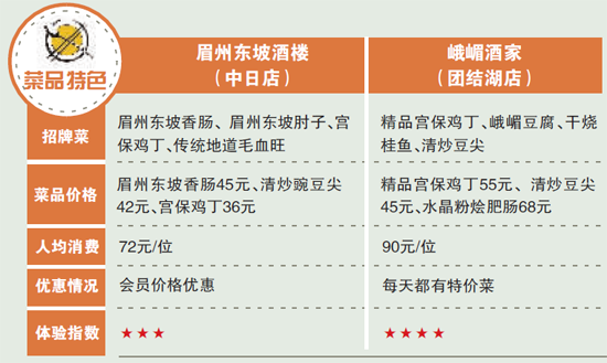 口感老 眉州东坡时令菜略逊一筹