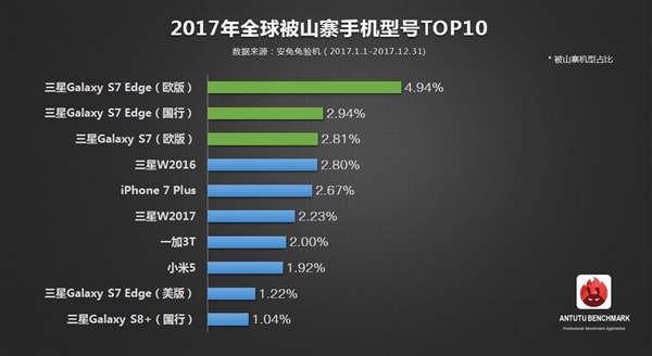 安兔兔发布2017年全球山寨机报告：三星手机霸榜