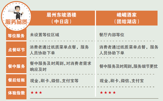 口感老 眉州东坡时令菜略逊一筹