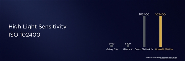 114分！华为P20 Pro拍照成绩出炉：第一