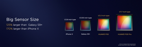 114分！华为P20 Pro拍照成绩出炉：第一