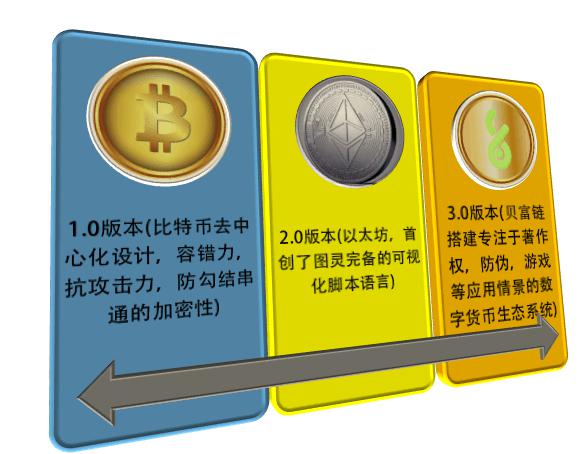 贝富链(BFchain)白皮书公开发布