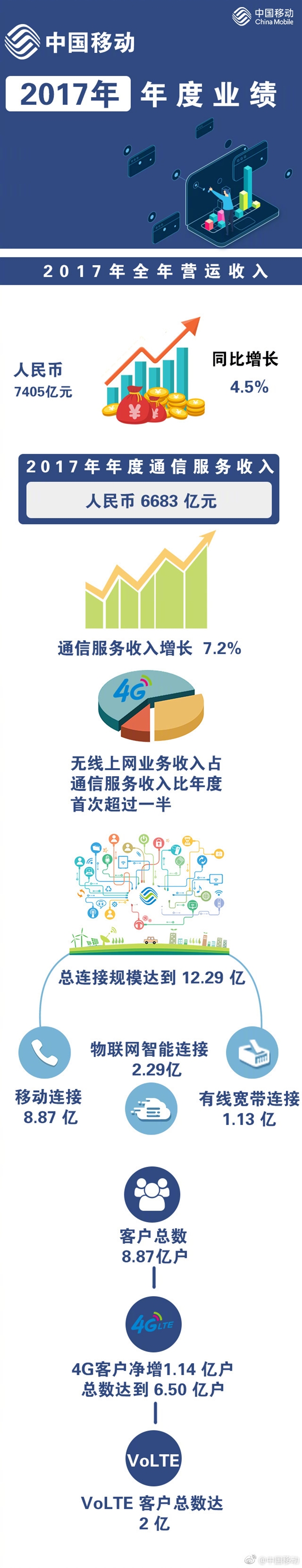中国移动2017全年净利润1143亿元：4G用户达6.5亿