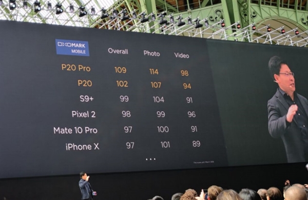 碾压三星苹果！华为P20霸榜DXOMark：老外评价绝了
