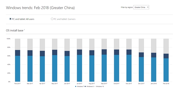 微软:Windows 10用户量突破6亿 远超Windows 7