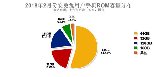 安兔兔2月份手机用户偏好报告：全面屏爆发式增长