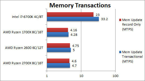 Ryzen 7 2700X/5 2600跑分惊喜曝光：今年装机就你了！