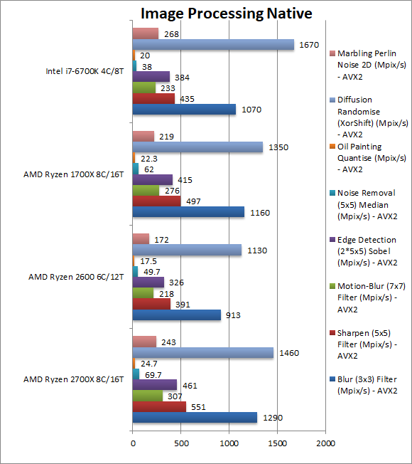 Ryzen 7 2700X/5 2600跑分惊喜曝光：今年装机就你了！