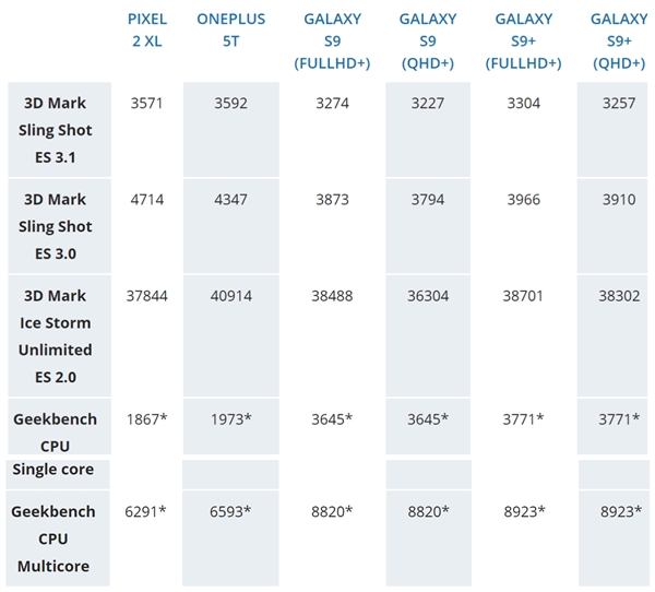 三星S9/S9+性能测试：4G内存够用、高分辨率不削弱跑分