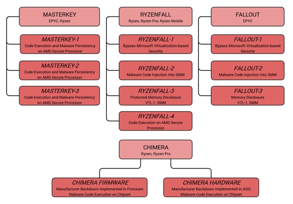 AMD Zen连曝12个高危安全漏洞：全系中招