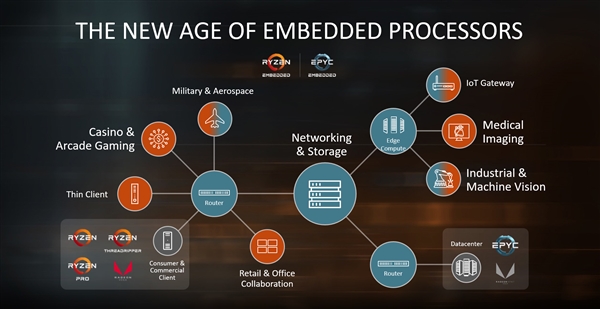 AMD Zen挥军进入嵌入式:再次改变行业