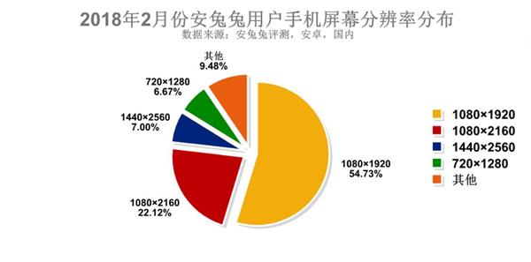 安兔兔2月份手机用户偏好报告：全面屏爆发式增长