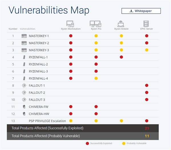 AMD Zen连曝12个高危安全漏洞：全系中招