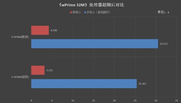 2699元！影驰Z370 GAMER主板套装评测：轻松超频5G