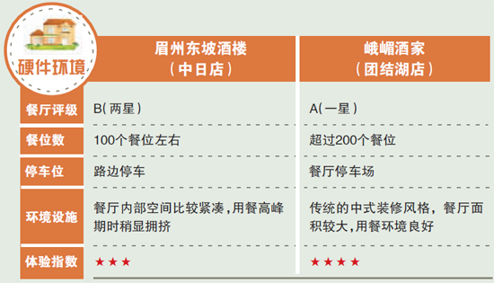 口感老 眉州东坡时令菜略逊一筹