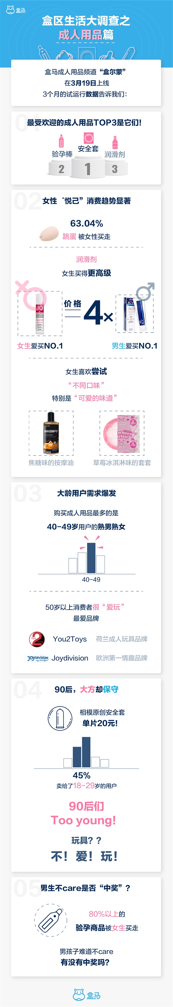 盒马成人用品频道“盒尔蒙”上线：30分钟必达