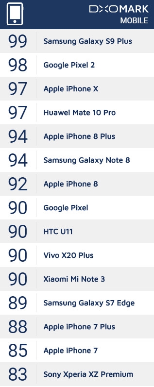 104分！DXOMark史上最强拍照手机诞生：S9 Plus逆天了