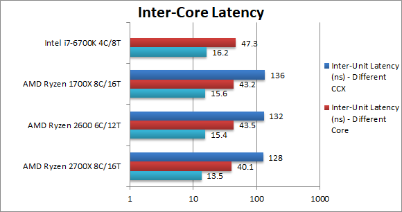 Ryzen 7 2700X/5 2600跑分惊喜曝光：今年装机就你了！