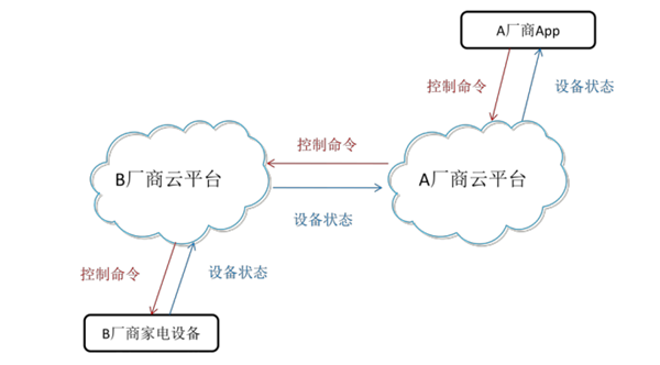 中国家用电器协会正式公布智能家电互通标准