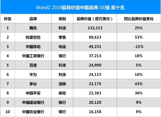 BrandZ 2018最具价值中国品牌排名：腾讯第一 华为第六
