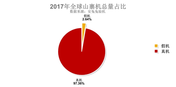 安兔兔发布2017年全球山寨机报告：三星手机霸榜