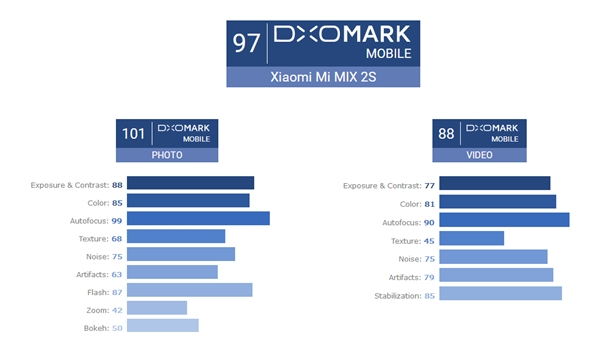 小米MIX 2S坐稳小米史上拍照最佳：打平iPhone X