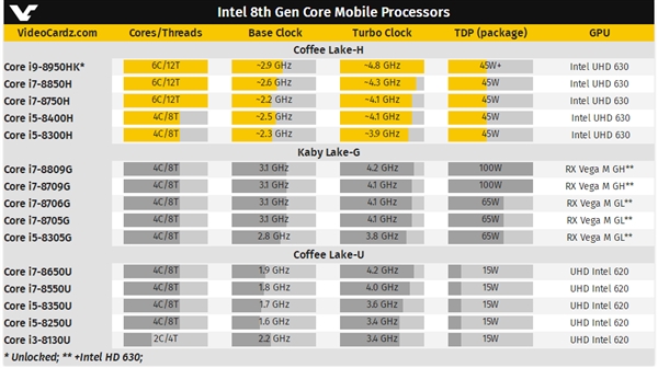 6核标压!8代酷睿i7/i9游戏本亮相:4.8GHz
