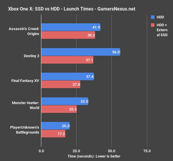 Xbox One X主机换装SSD：游戏启动、载入大提速