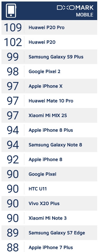 碾压三星苹果！华为P20霸榜DXOMark：老外评价绝了