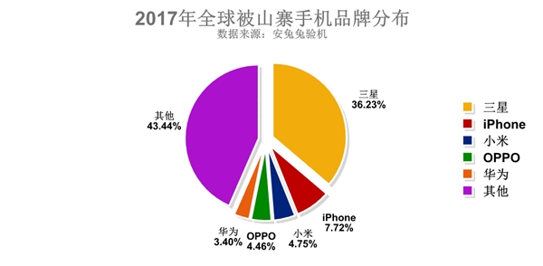 安兔兔发布2017年全球山寨机报告：三星手机霸榜