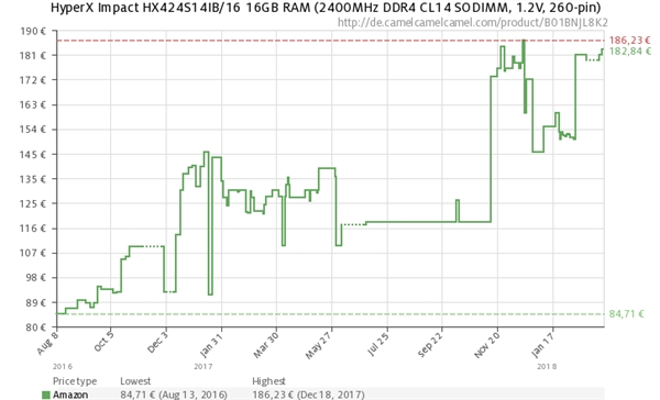 DIY玩不起了！内存价格创新高：没法入手