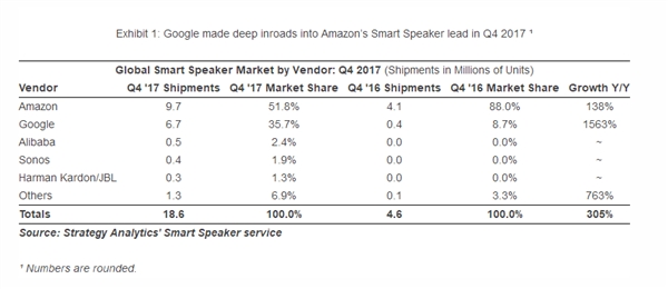 天猫精灵智能音箱销量破200万:砍下全球第三