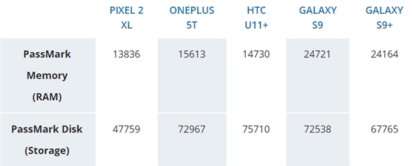 三星S9/S9+性能测试：4G内存够用、高分辨率不削弱跑分
