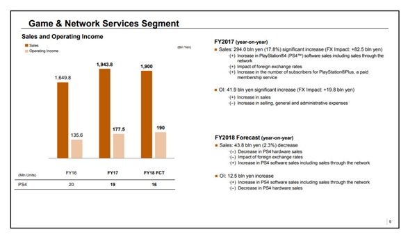 PS4全球累计销量7900万台:明年将突破1亿大关