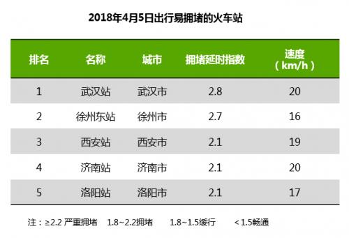 高德地图清明节出行预测报告：全国最拥堵高速、火车站公布