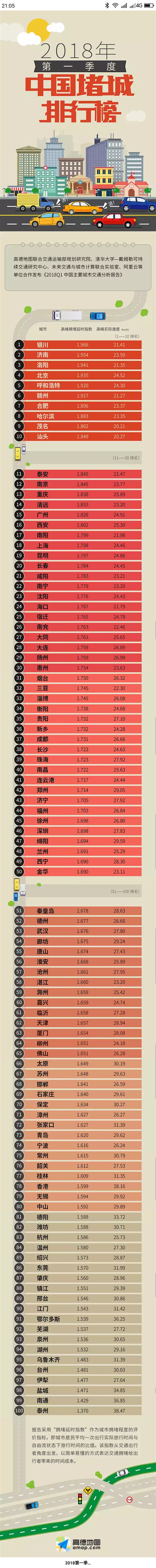 高德2018 Q1城市交通报告出炉：最堵城市是它