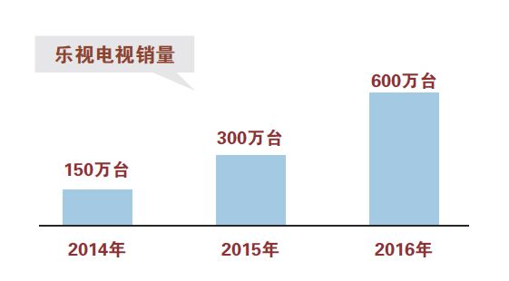 “单飞”的乐视电视能否涅槃