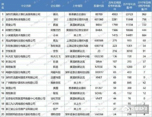 中国互联网专利百强名单出炉：腾讯位居榜首！360第二