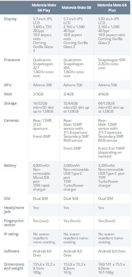 Moto G6/E5系列新机发布:骁龙630+6G全面屏2324元